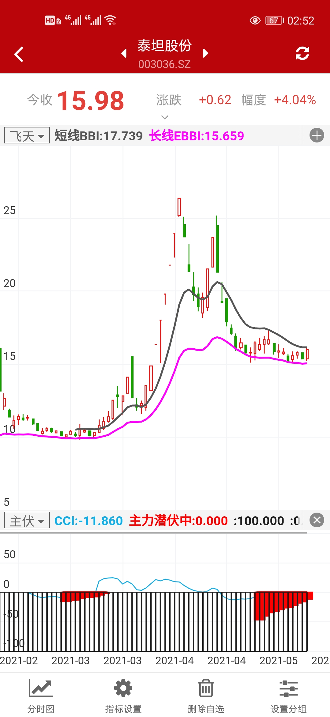 选出的个股主图飞天指标没有飞天的可以先加自选观察，待出现飞天再择机介入，可提高成功率。