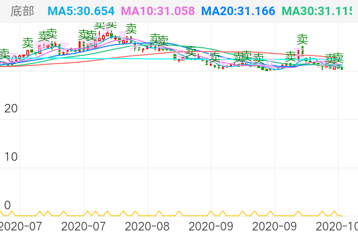 白云山 SH600332 2020-06-23~2020-11-02