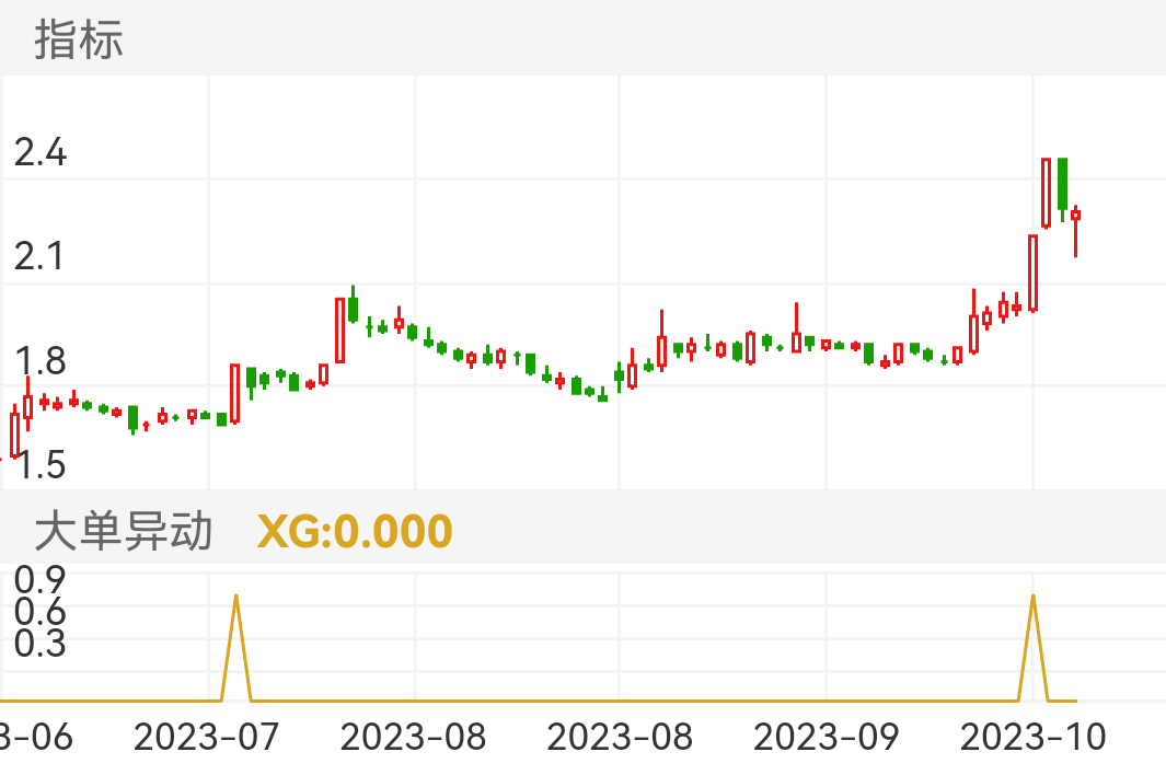 东旭光电 SZ000413 2023-06-29~2023-10-18