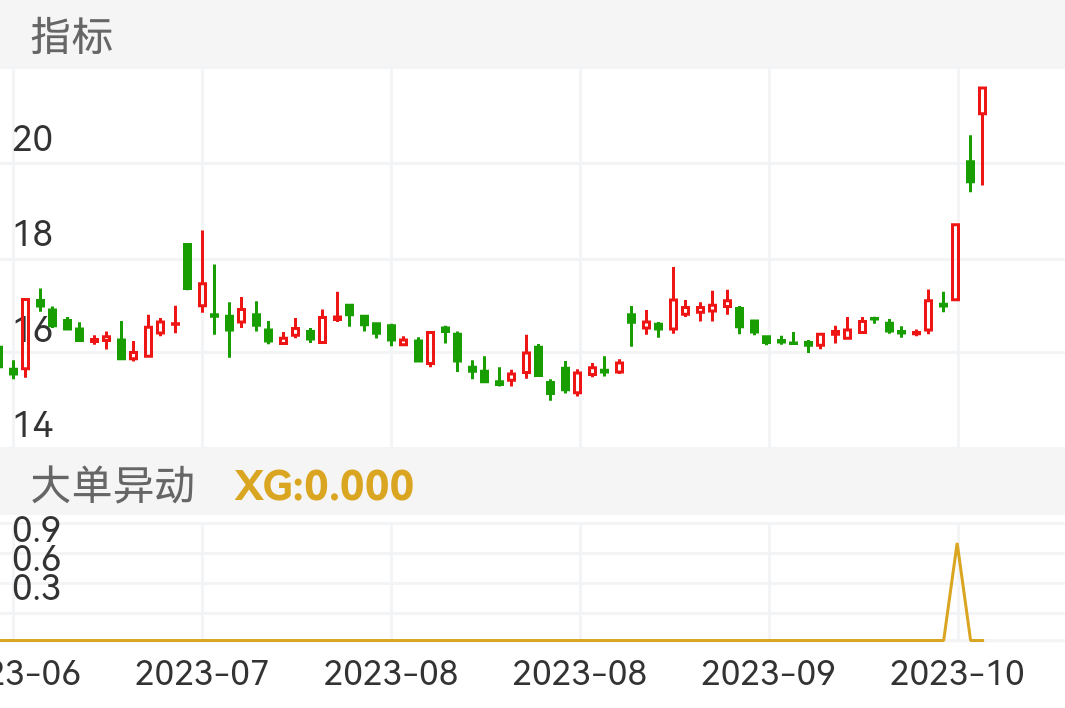 宁夏建材 SH600449 2023-06-29~2023-10-18