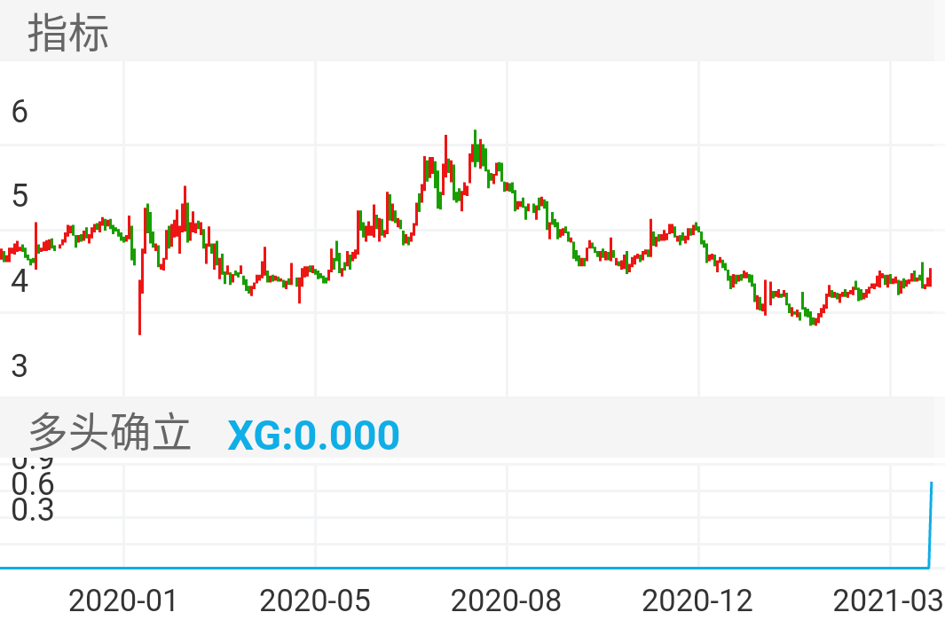 中国高科 SH600730 2019-11-13~2021-04-16