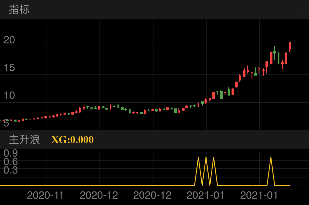 盛和资源 SH600392 2020-10-26~2021-02-10