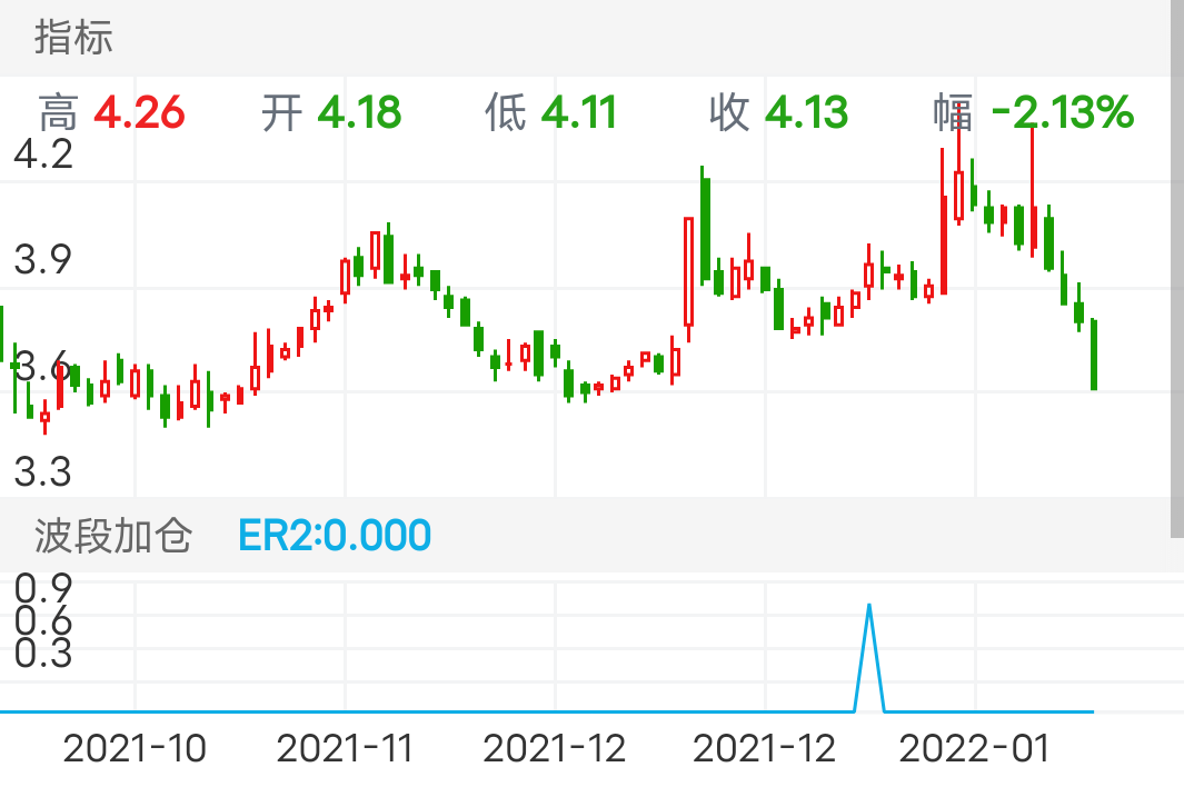 奋达科技 SZ002681 2021-10-13~2022-01-25