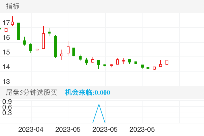 南威软件 SH603636 2023-04-18~2023-05-30