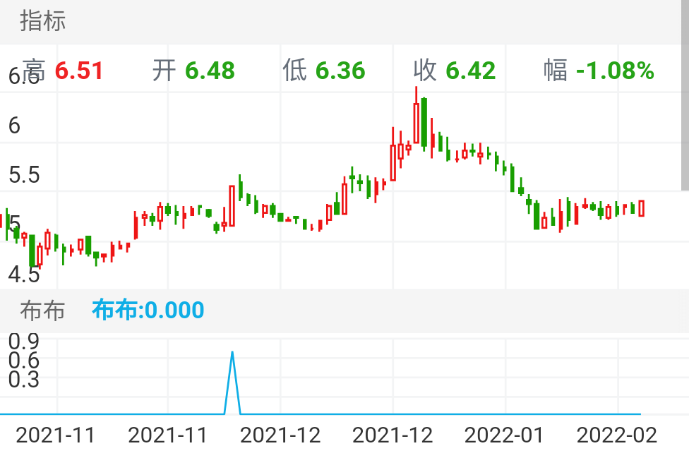 美达股份 SZ000782 2021-10-21~2022-02-18