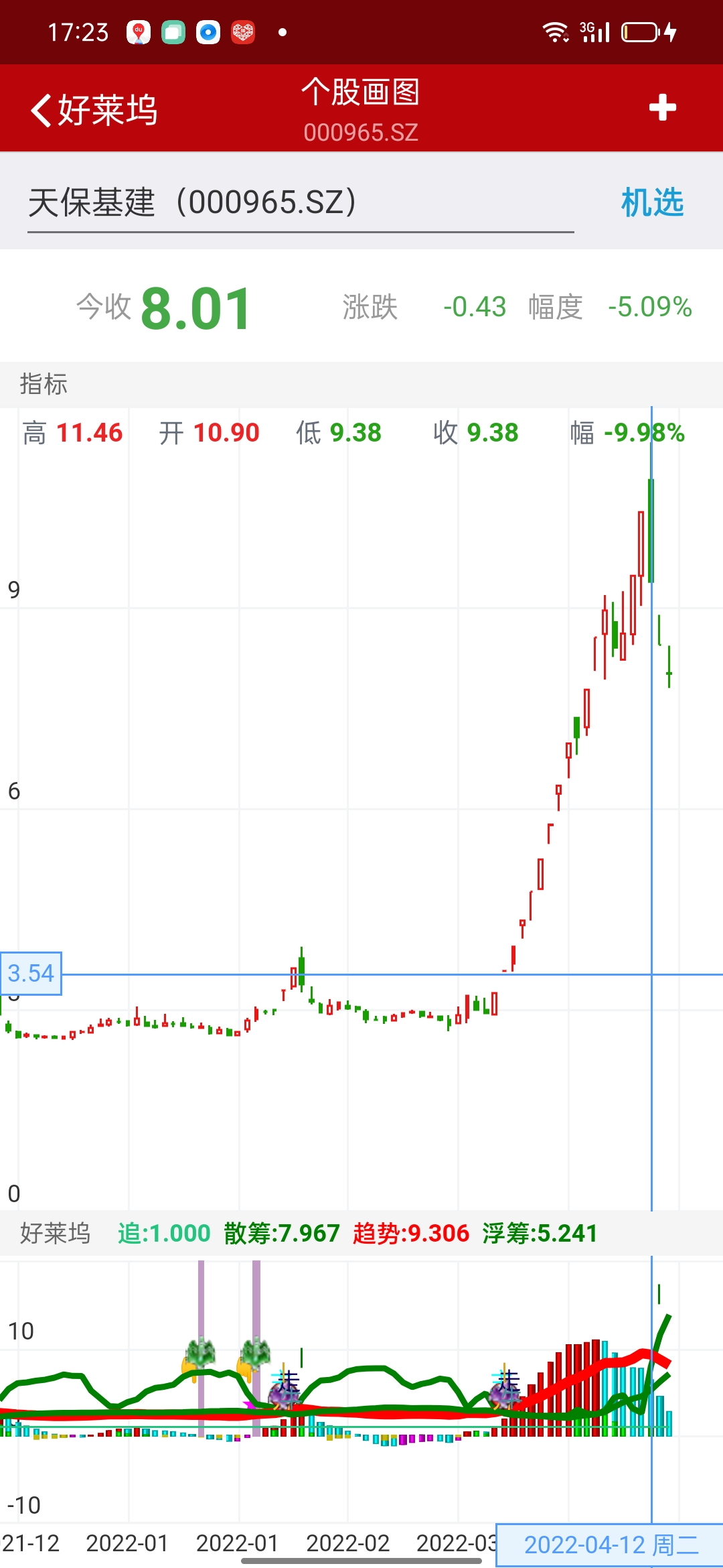 很明显天保基建当天散筹比昨日增加了3倍，庄家还能继续拉？