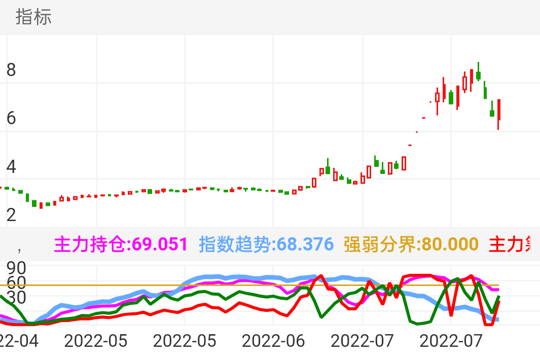 春兴精工 SZ002547 2022-04-19~2022-08-04