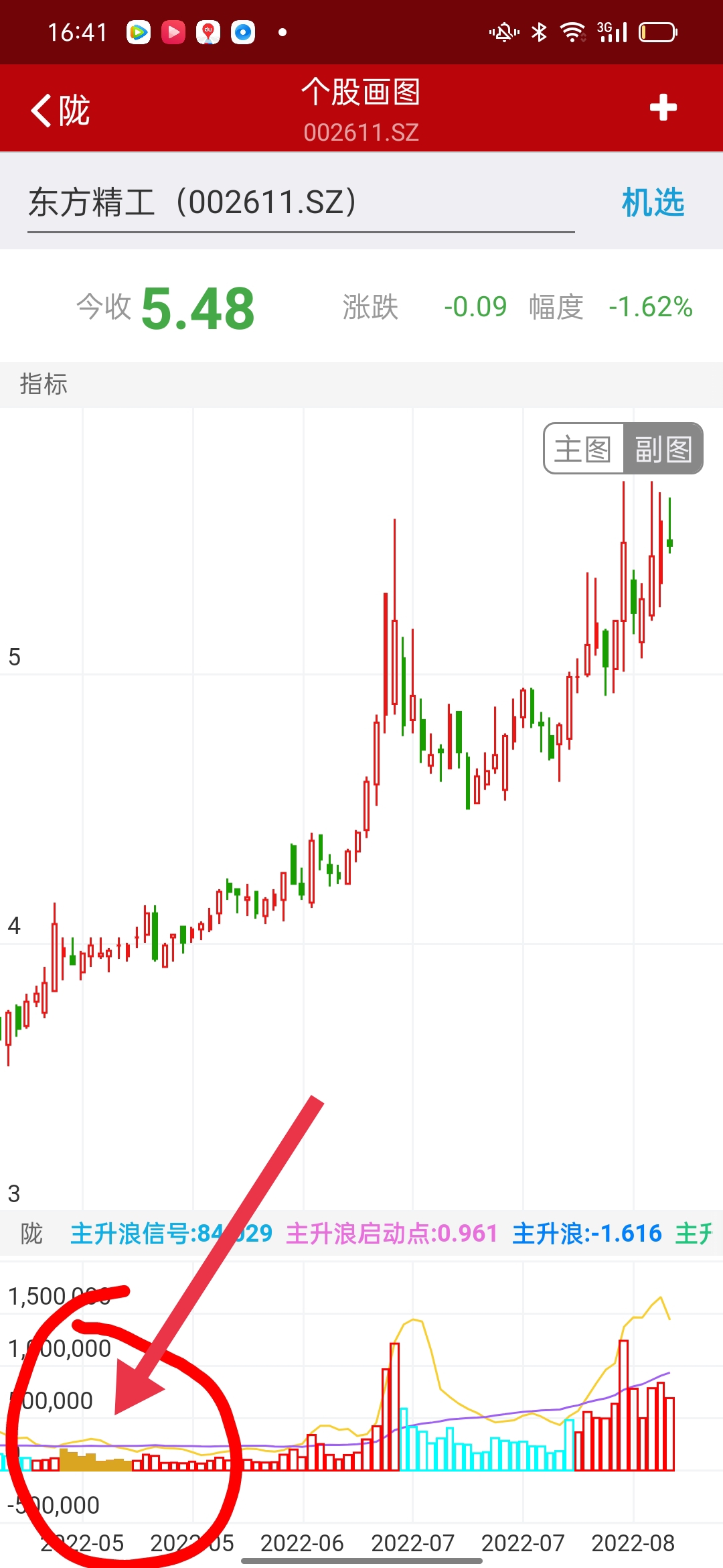 圆圈中黄色柱子，是吸筹标志，长线持有！！