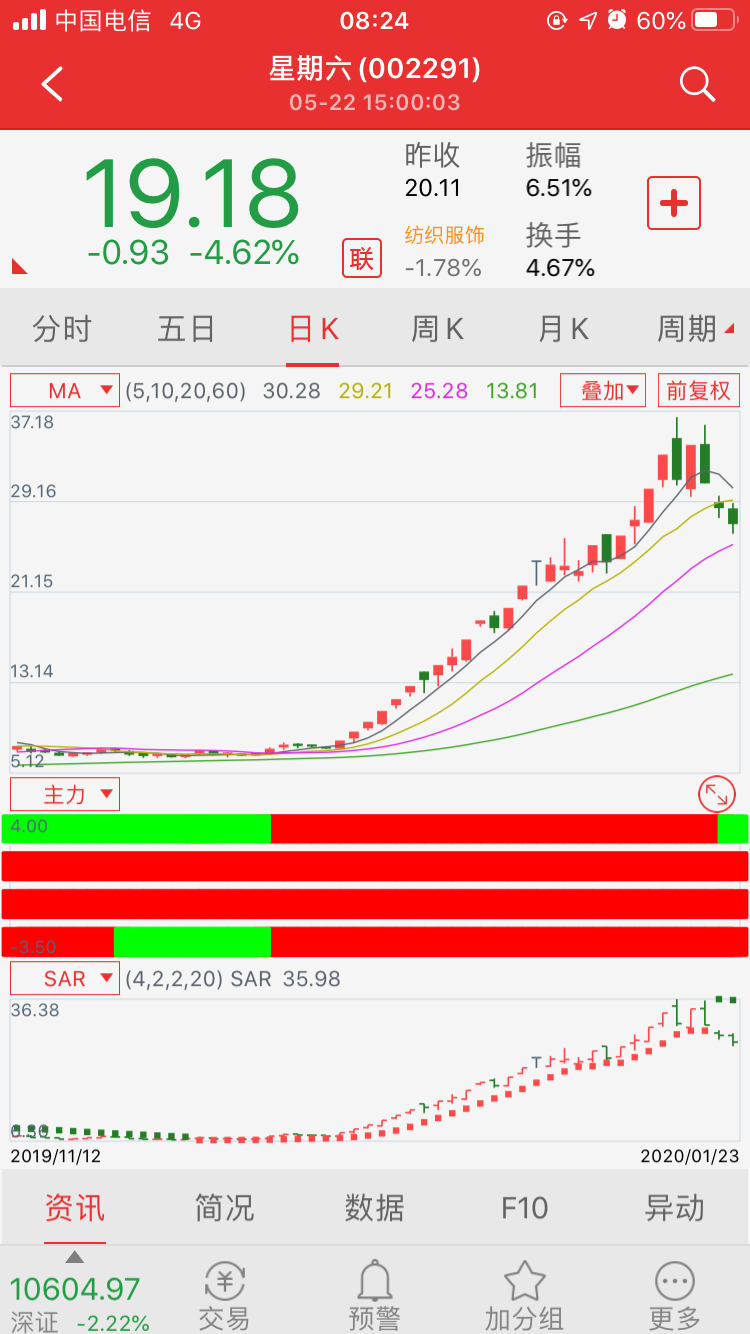 星期六，大家都知道吧？主力一直红，sar一直红。就不离场，很可能你被哪一次调整洗掉了卖在了山腰。有了这个指标知道买卖点，还不容易吗？