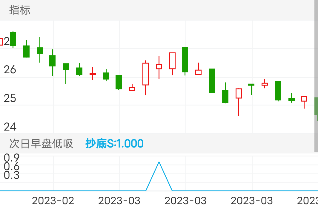 微光股份 SZ002801 2023-02-22~2023-03-28