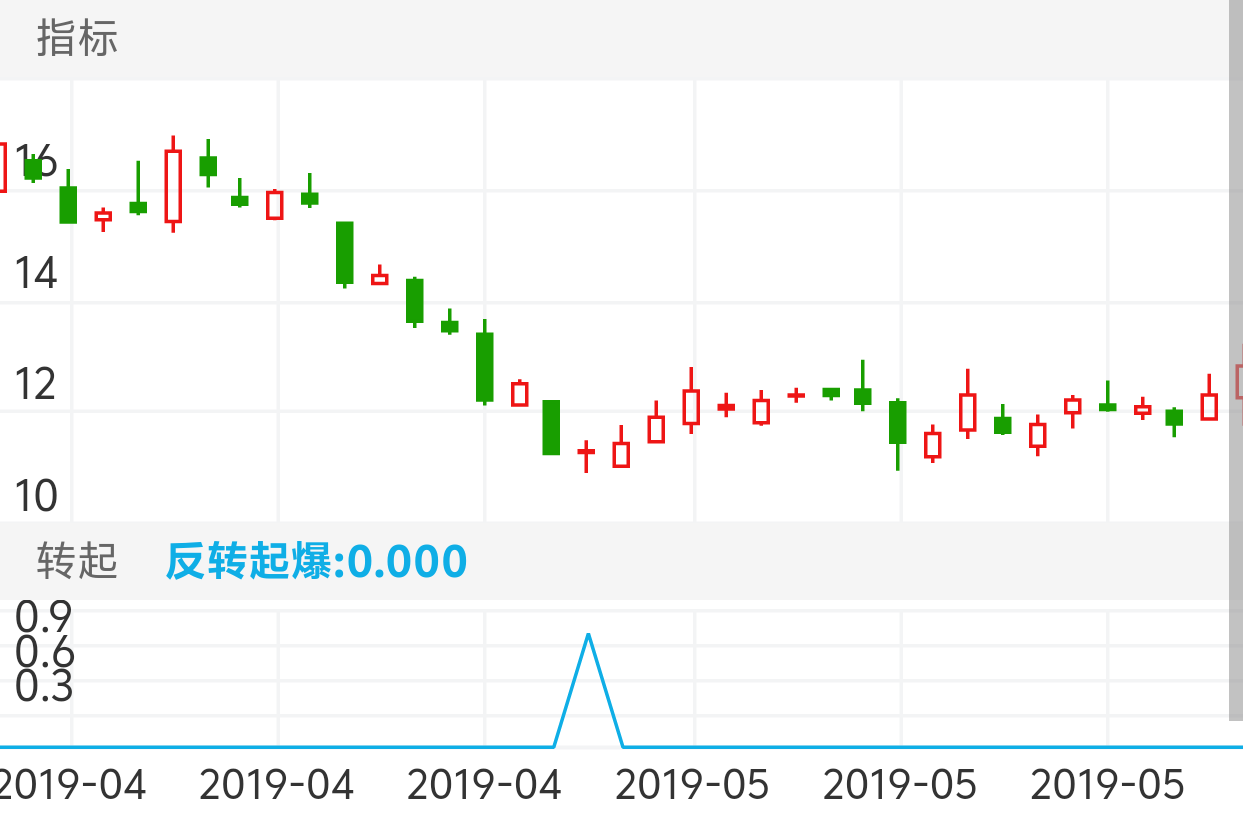 高斯贝尔 SZ002848 2019-04-09~2019-06-03