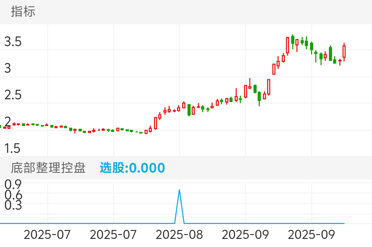 众泰汽车 SZ000980 2025-06-19~2025-09-30