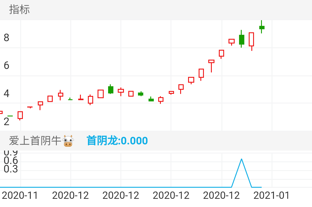郑州煤电 SH600121 2020-11-25~2020-12-31