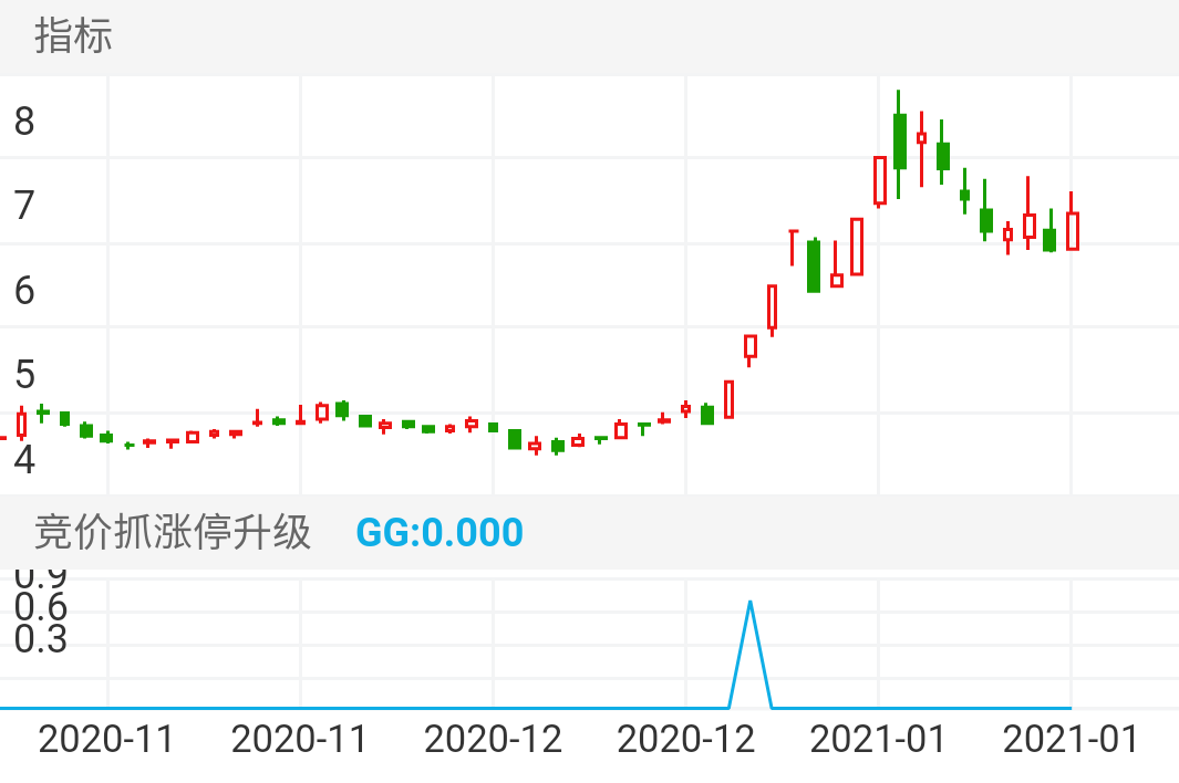 太阳能 SZ000591 2020-11-05~2021-01-15