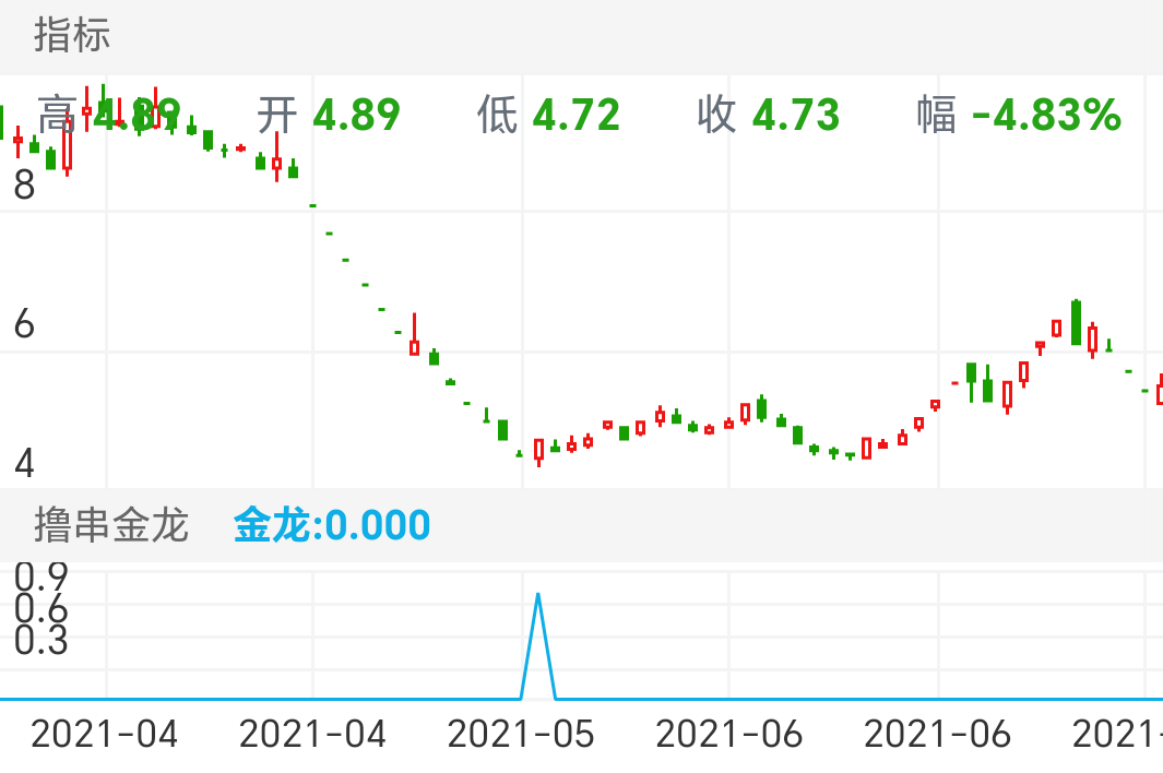 ST起步 SH603557 2021-04-02~2021-07-14