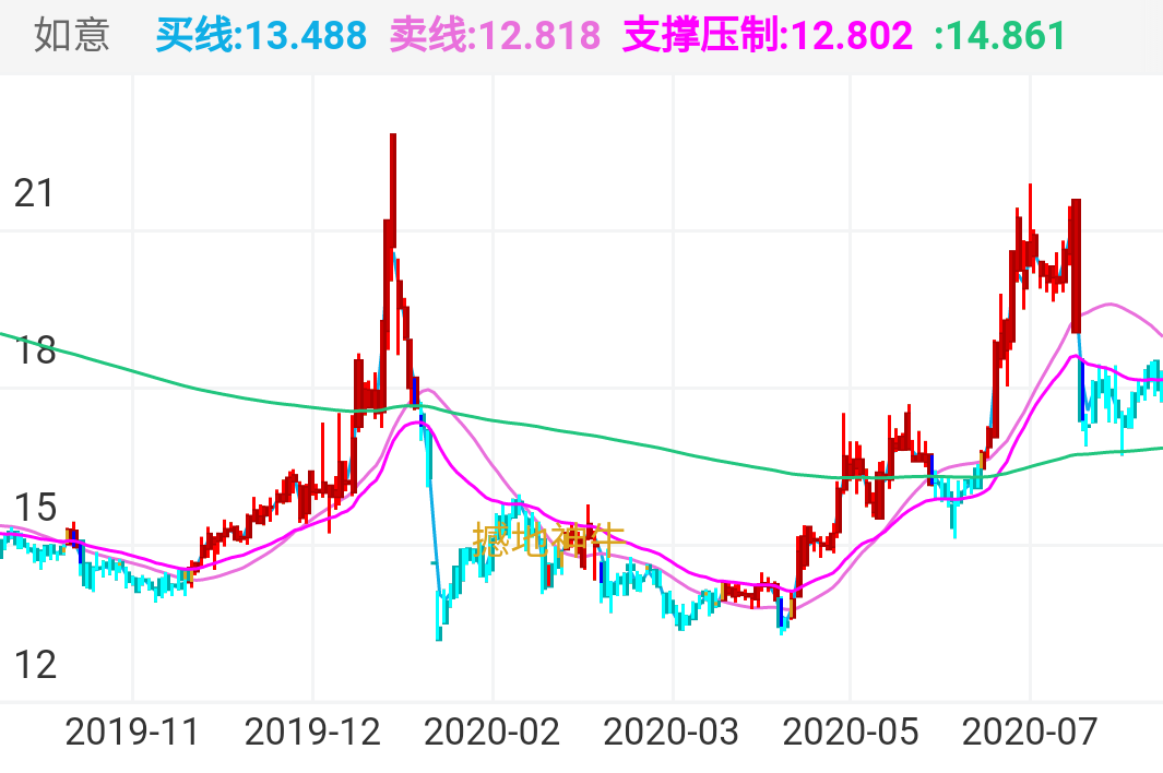 龙韵股份 SH603729 2019-10-10~2020-08-05