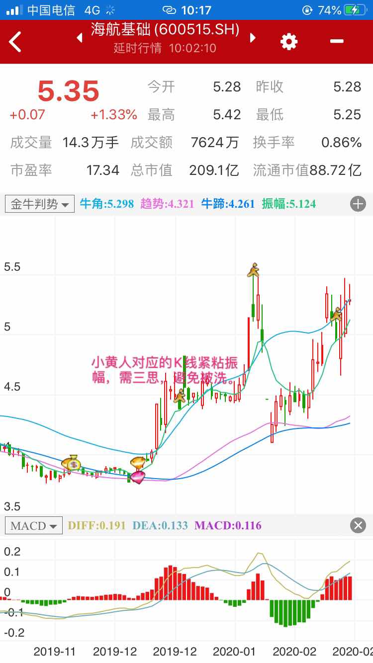     配合主图——金牛判势，效果更佳。点击我的头像，在我的发布中订阅主图指标及其它指标｡
