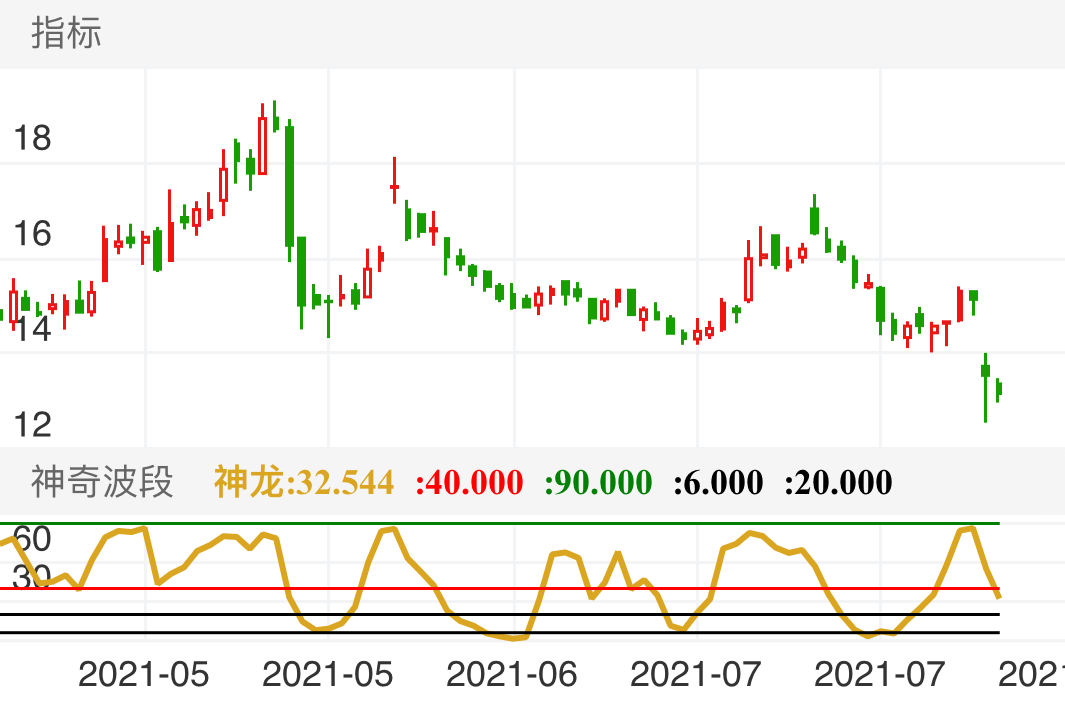 安科生物 SZ300009 2021-04-16~2021-08-06