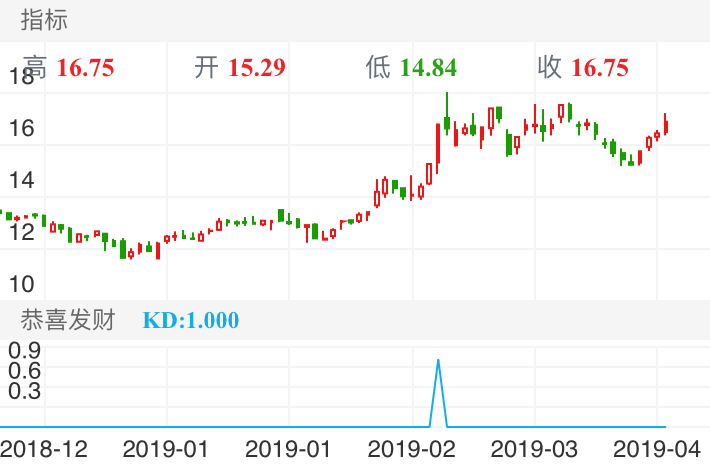 三联虹普 300384  （2018/12/07 ~ 2019/04/03）
