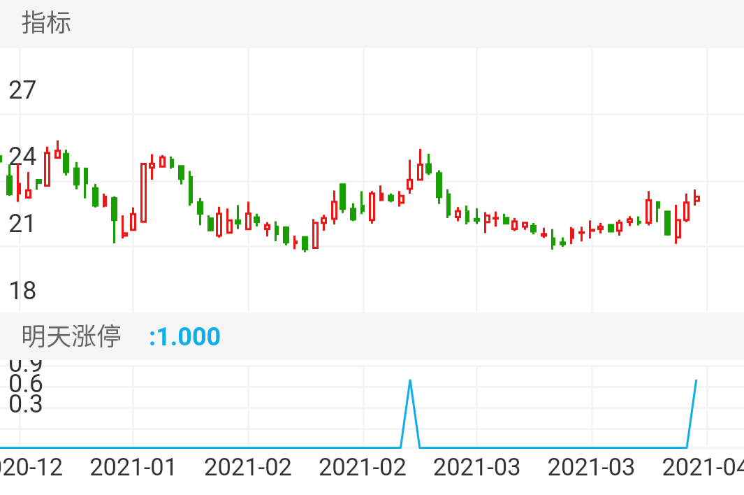 发出指标当日快收盘时买入，为了保证收益稳定性，第二天早盘不涨停，盈利就可以卖出了。