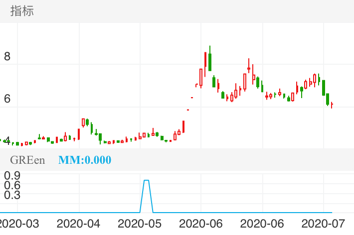 广博股份 SZ002103 2020-03-25~2020-07-17