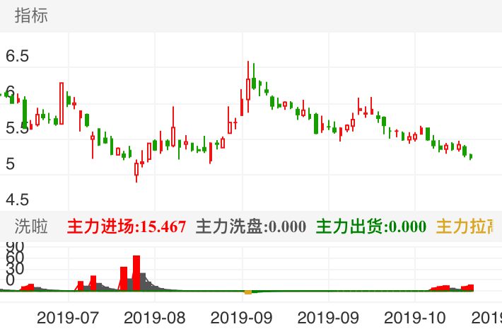 绿庭投资 SH600695 2019-07-16~2019-11-07