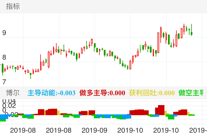 恒大高新 SZ002591 2019-07-19~2019-11-12