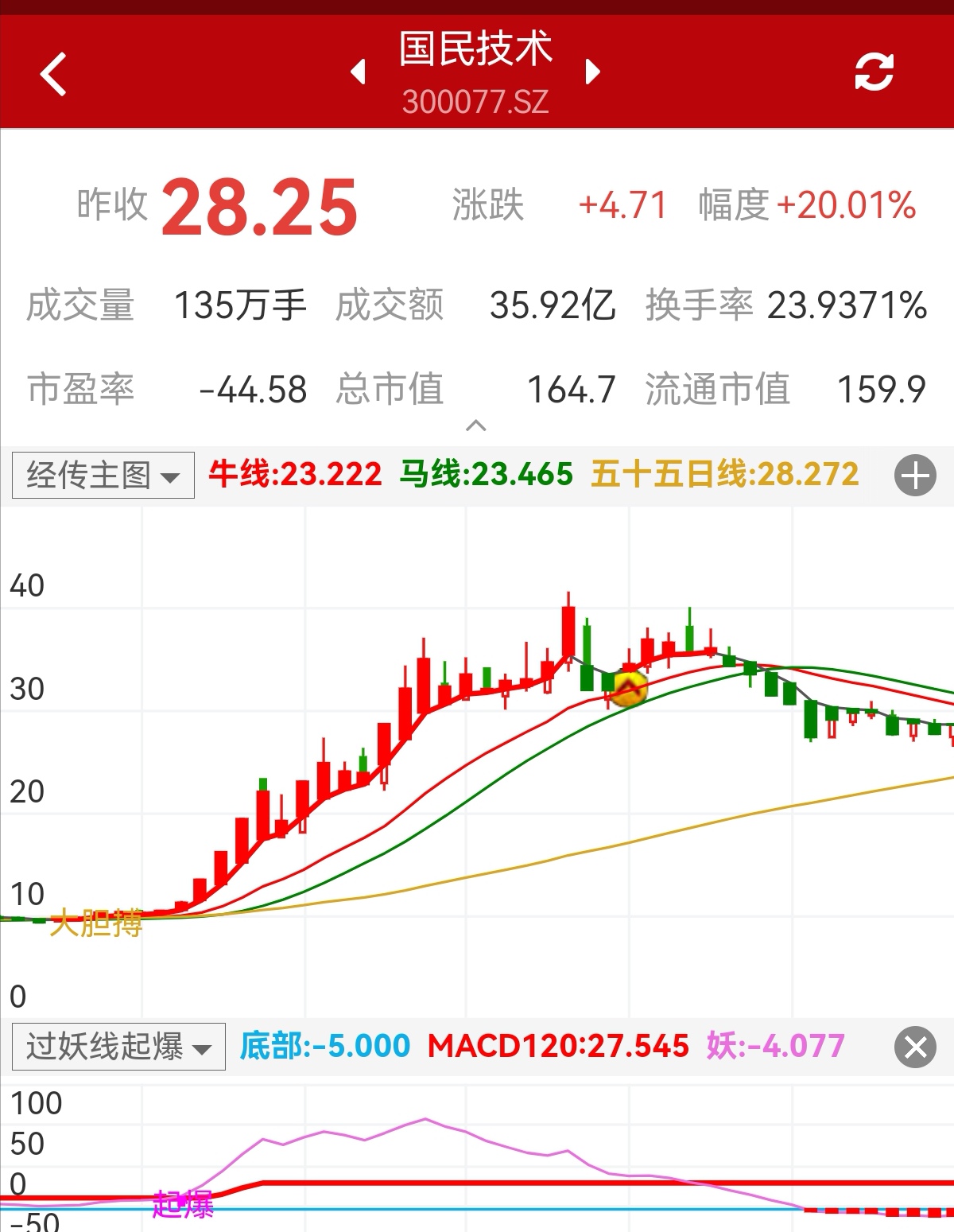 2024年9月27日，起爆开始，这一波从11元涨到41.5元，欢迎验证