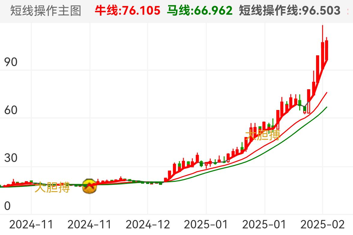 通过牛马线看清趋势，K线在短线操作线之上一路持有，K线跌破短线操作线择机卖出