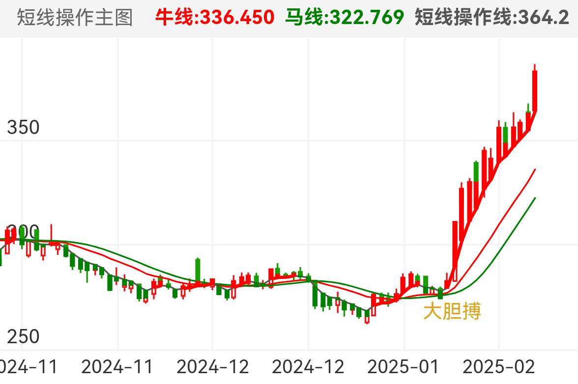 通过牛马线看清趋势，K线在短线操作线之上一路持有，K线跌破短线操作线择机卖出