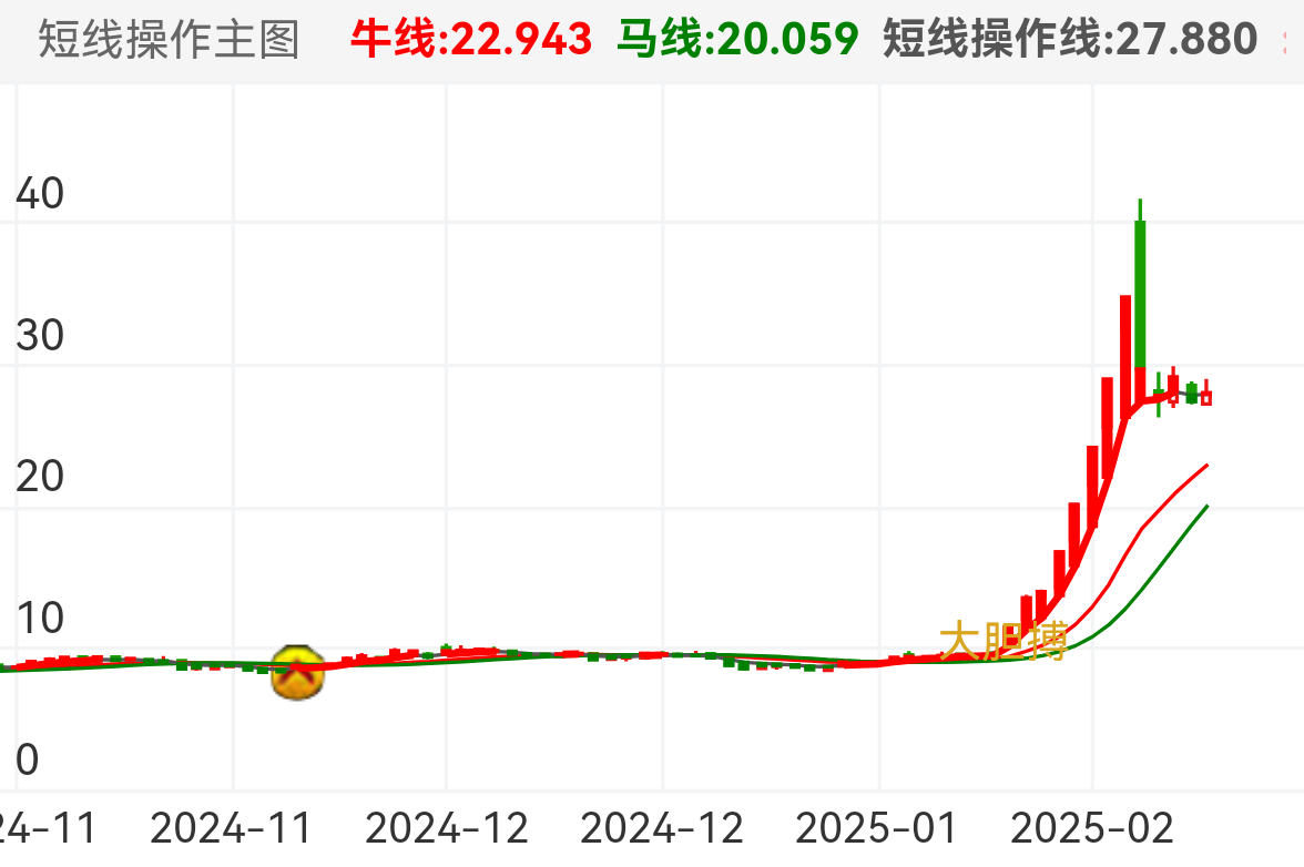通过牛马线看清趋势，K线在短线操作线之上一路持有，K线跌破短线操作线择机卖出