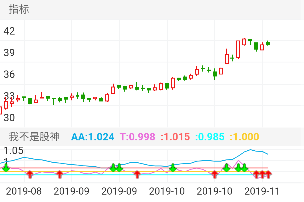 爱尔眼科 SZ300015 2019-08-22~2019-11-09