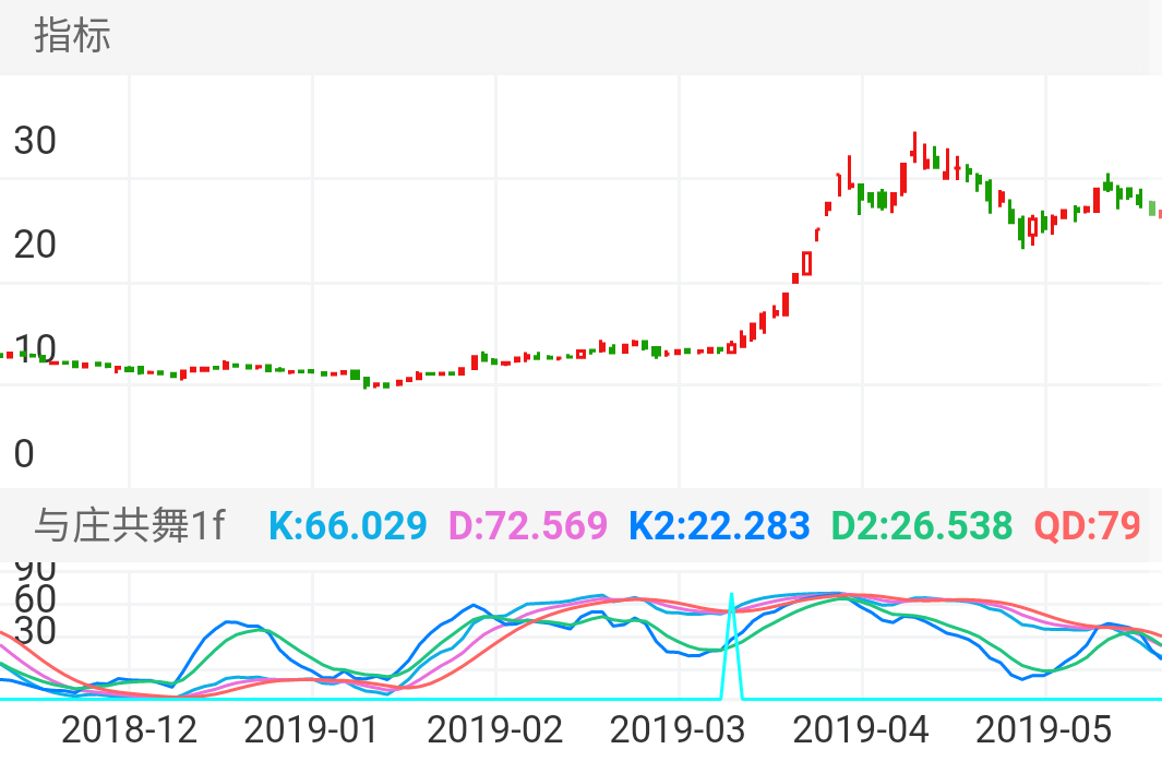 元力股份 SZ300174 2018-12-10~2019-05-24
