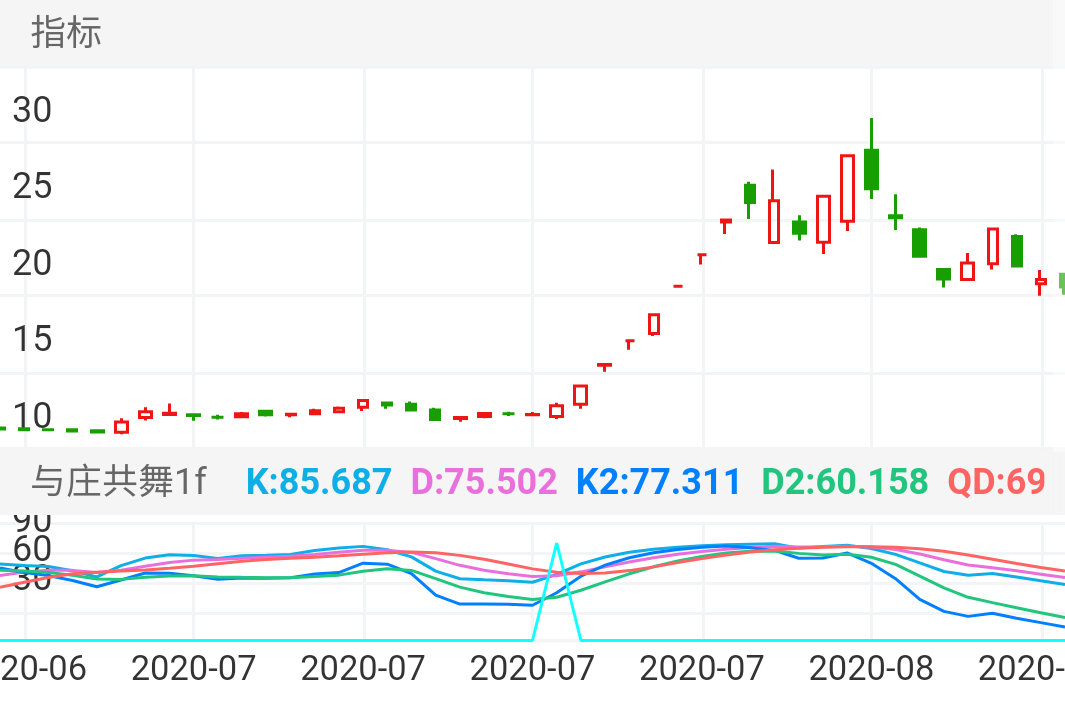 英特集团 SZ000411 2020-06-18~2020-08-21