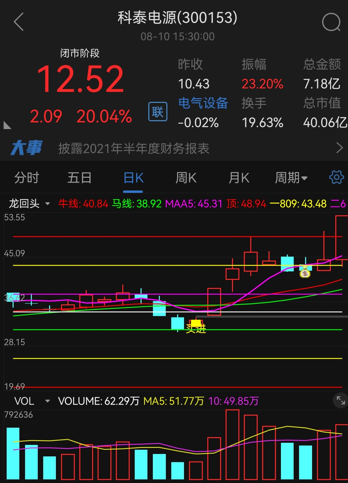 8月9日冲高12个点斩获10%，尾盘不破接回底仓。8.10日向上突破确认加仓收获20厘米。