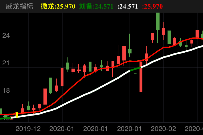 网达软件 SH603189 2019-12-20~2020-02-19