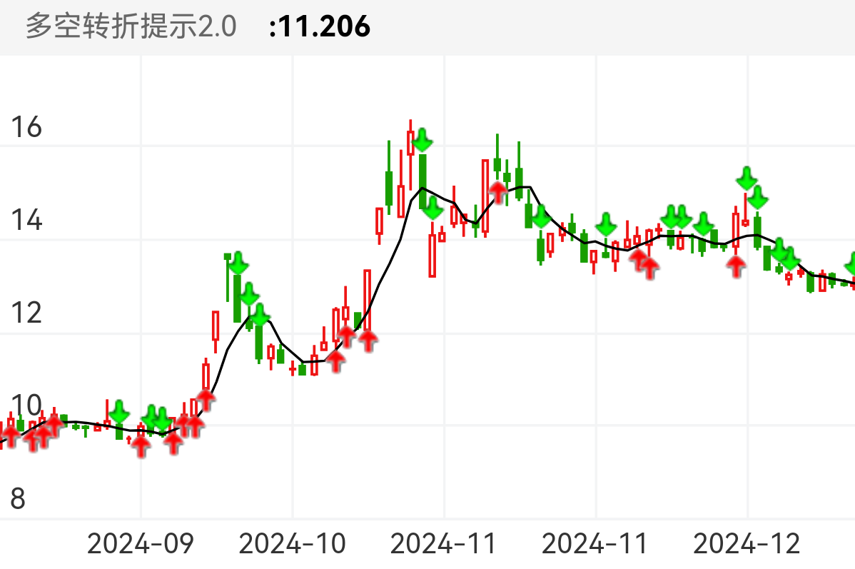 随机测试各标的，强有力的多空转折提示，跟随主力吃肉，你就亏不亏。