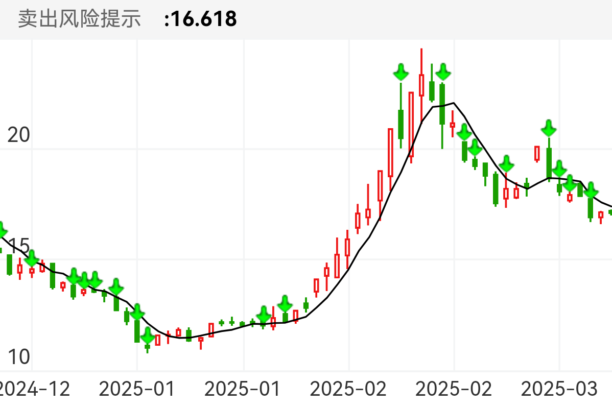 做好防御。及时止盈！！