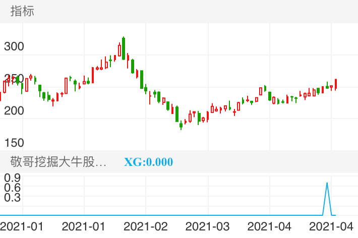 泸州老窖 SZ000568 2021-01-04~2021-04-28