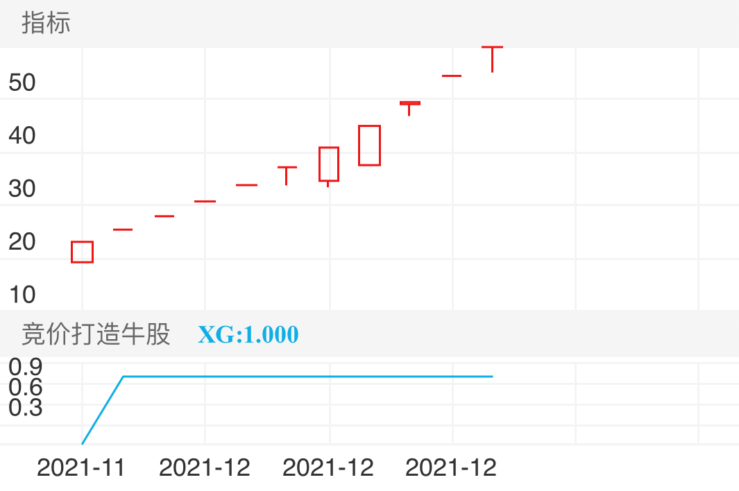 三羊马 SZ001317 2021-11-30~2021-12-14