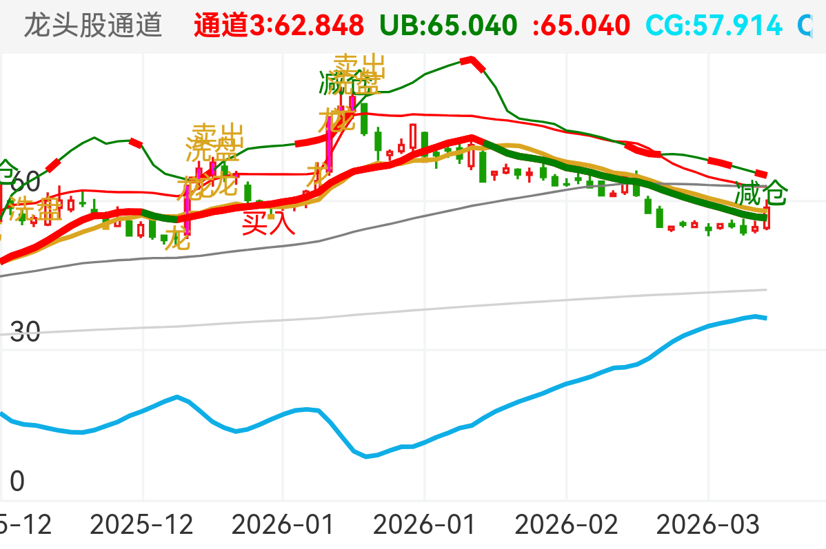 通道线由绿转红开始上升趋势
