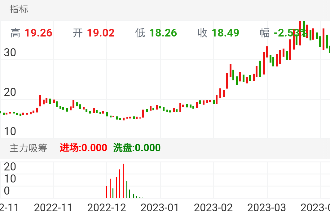 浩瀚深度 SH688292 2022-11-02~2023-03-29