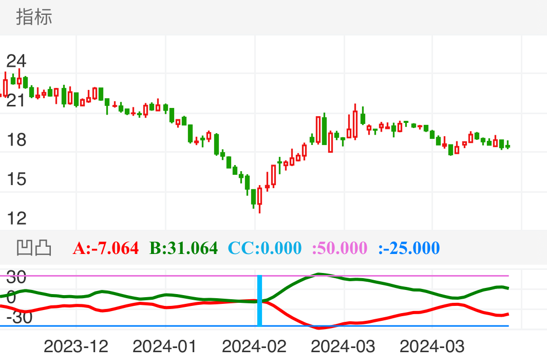 德昌股份 SH605555 2023-12-08~2024-04-11