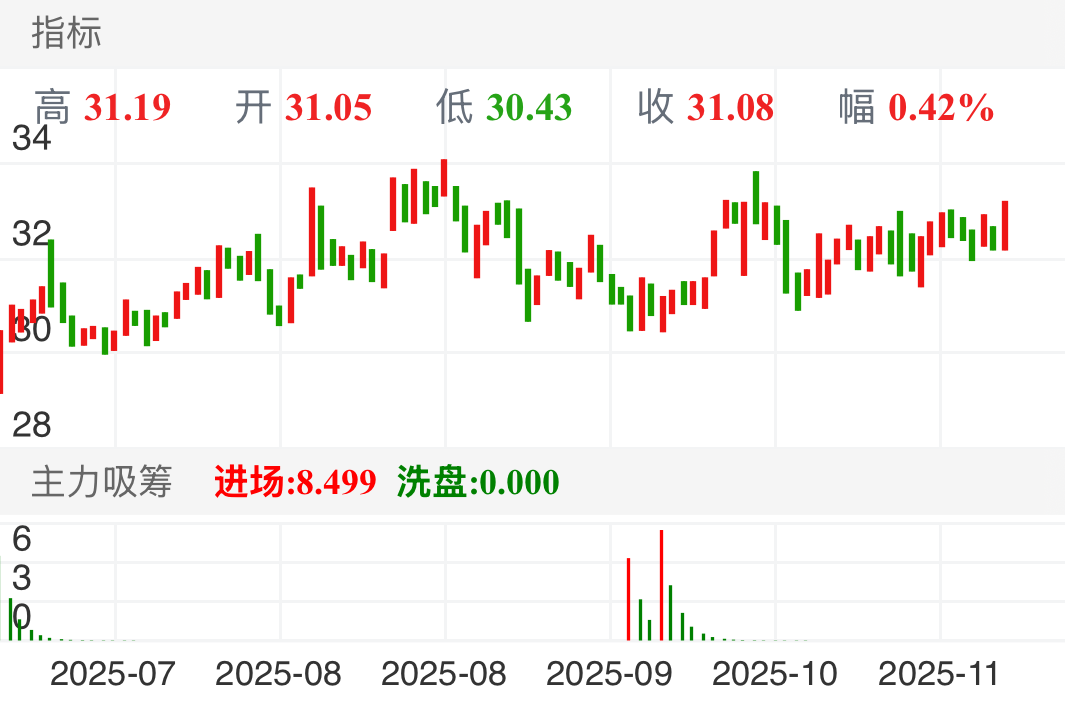 持续跌，出现红能量柱可买入，结合macd指标跟kdj指标成功率达98%