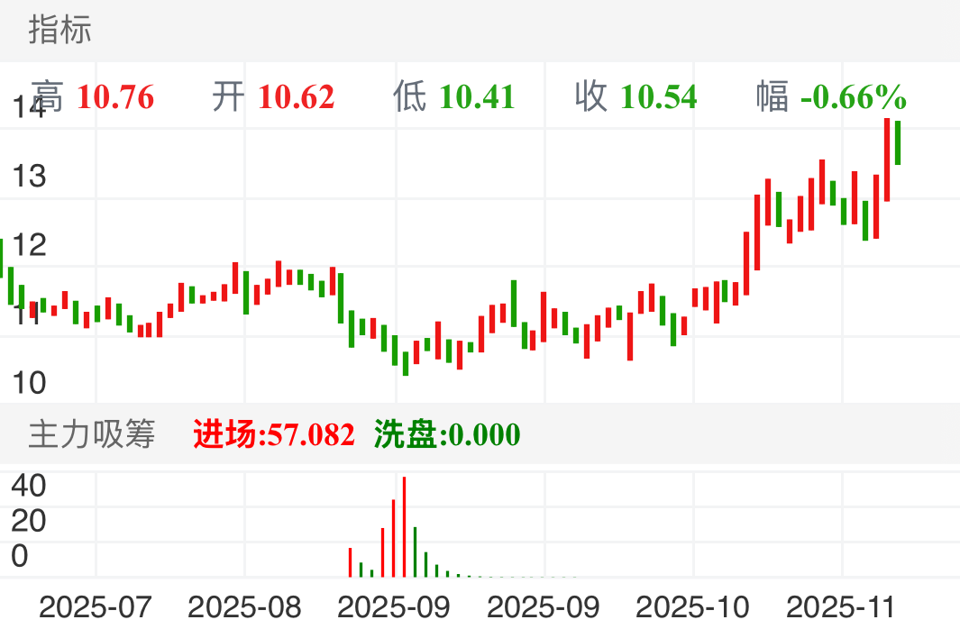 持续跌，出现红能量柱可买入，结合macd指标跟kdj指标成功率达98%