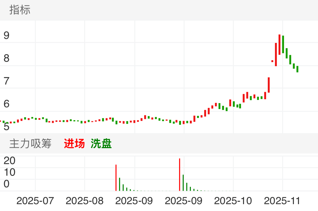 短期出现二次能量柱，成功率更高