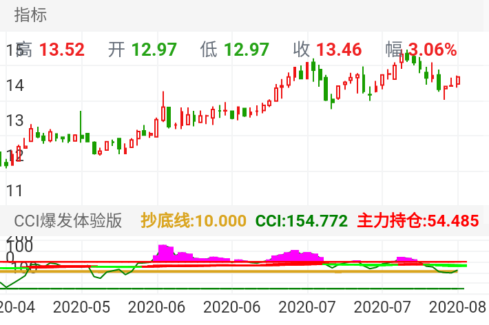 威星智能 SZ002849 2020-04-28~2020-08-14