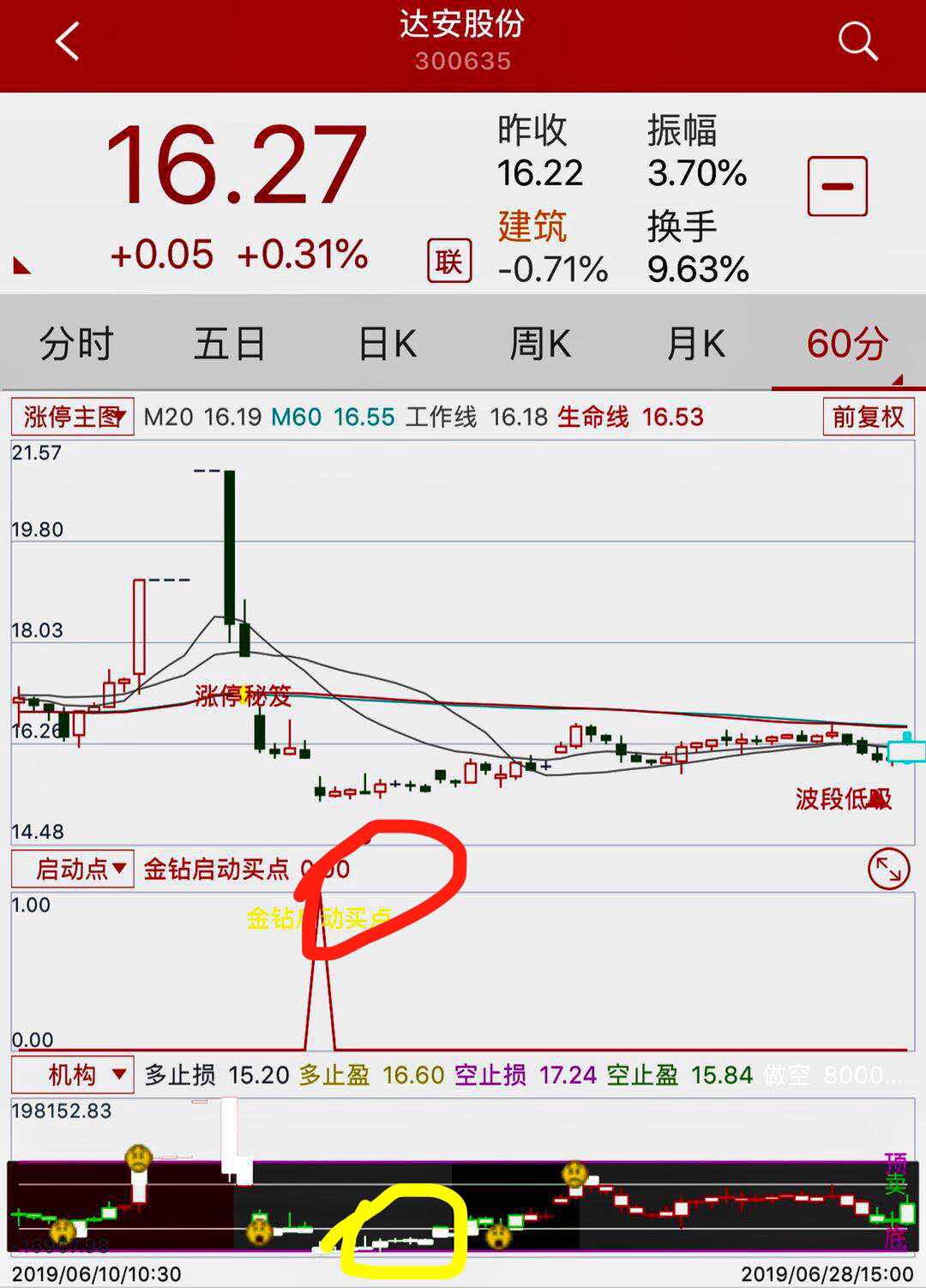 出现这2个信号时基本是100%胜率..我自己就是使用这3个指标操作