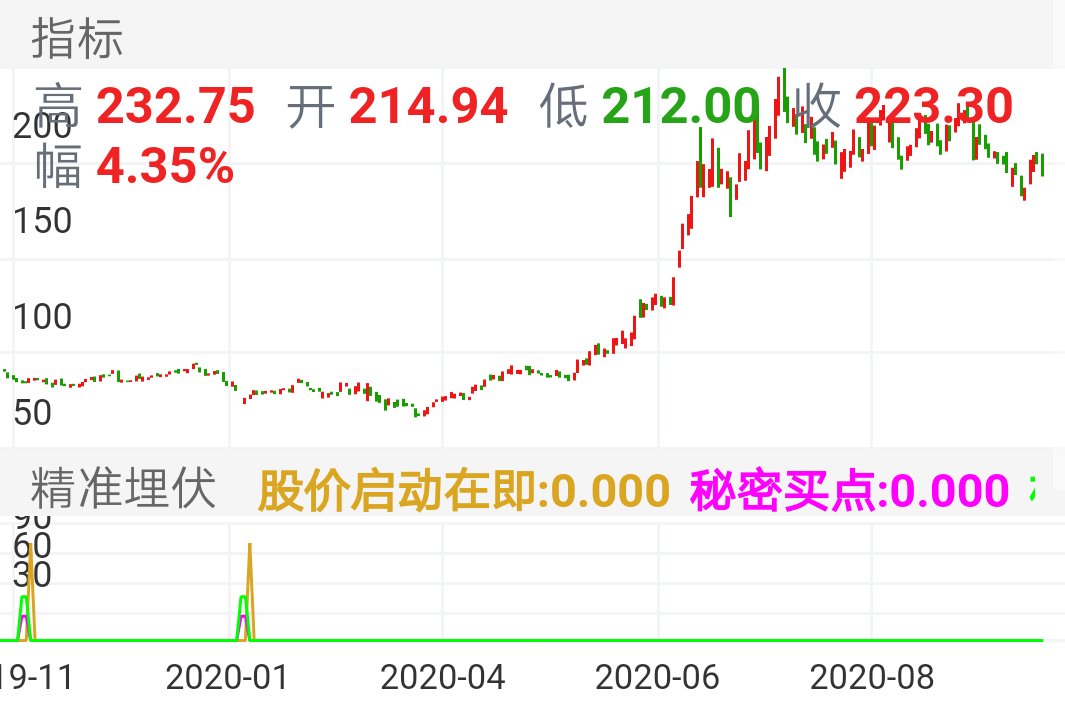 中国中免 SH601888 2019-11-07~2020-11-02