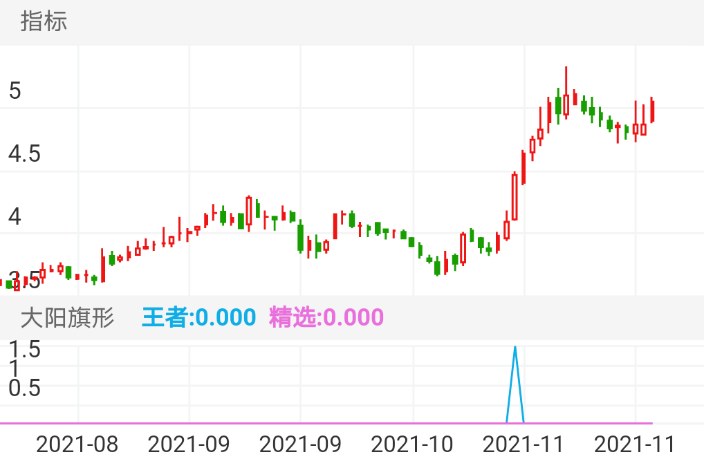 悦达投资 SH600805 2021-08-05~2021-11-30